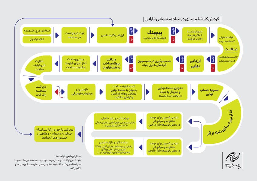 اعلام گردش کار بررسی طرح‌ها و فیلمنامه‌ها در بنیاد سینمایی فارابی برای نخستین‌بار
