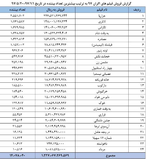 گزارش فروش فيلم‌هاي اکران 97 تا 20 مرداد