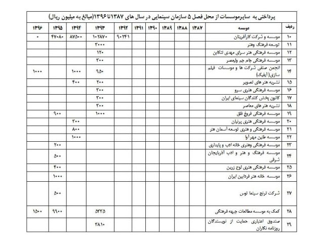 عملکرد حمايتي سازمان سينمايي تا سال 96 اعلام شد