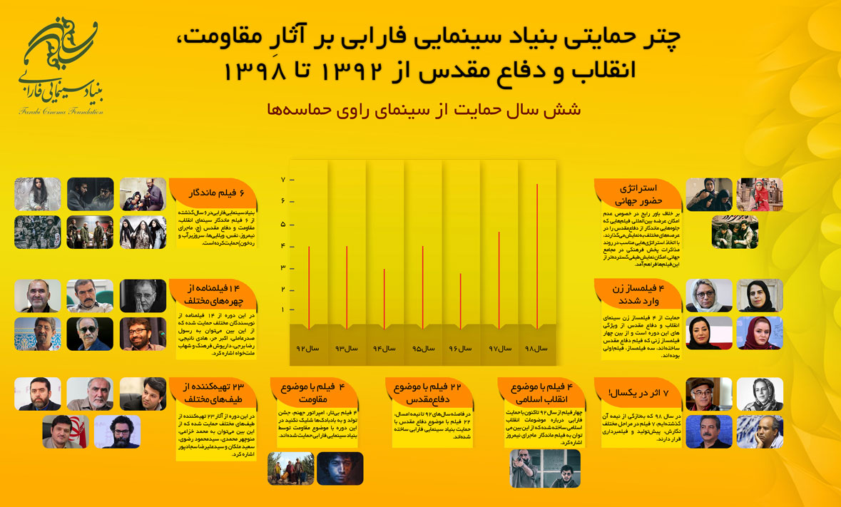 شش سال حمايت بنياد سينمايي فارابي از سينماي راوي حماسه‌ها