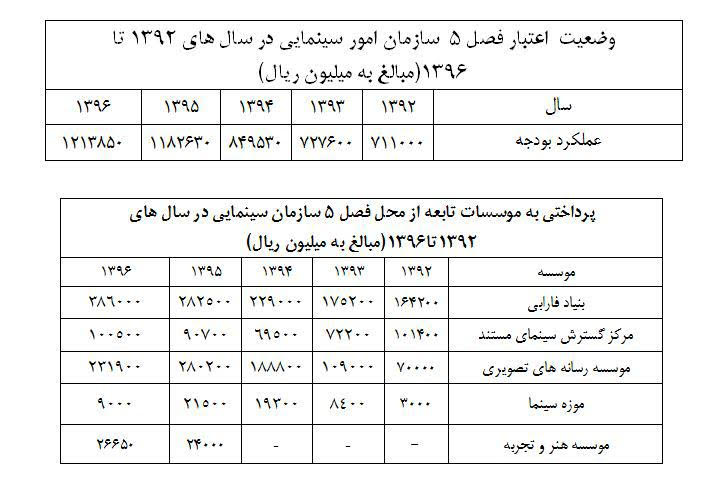 سازمان سينمايي بخش ديگري از بودجهاش را شفاف سازي کرد