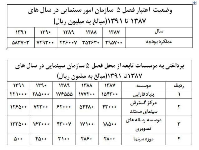 رقم بودجه سازمان سينمايي و ليست حمايت ها از موسسات تابعه اش اعلام شد