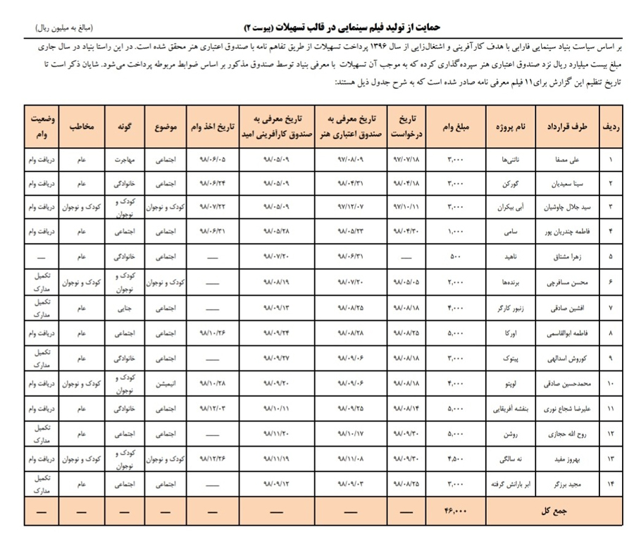 توضیح روابط عمومی بنیاد سینمایی فارابی درباره انتشار گزارش عملکرد مالی 98